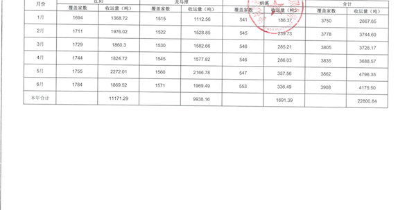 2023年瀘州市主城區(qū)餐廚垃圾收運(yùn)處置量明細(xì)表（截至6月30日）