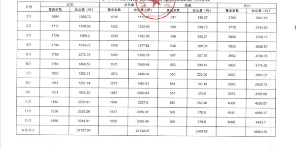 2023年瀘州市主城區(qū)餐廚垃圾收運(yùn)處置量明細(xì)表（截至12月31日） 