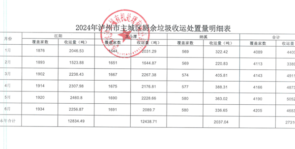 2024年廚余垃圾收運(yùn)處置明細(xì)表（截至6月30日）